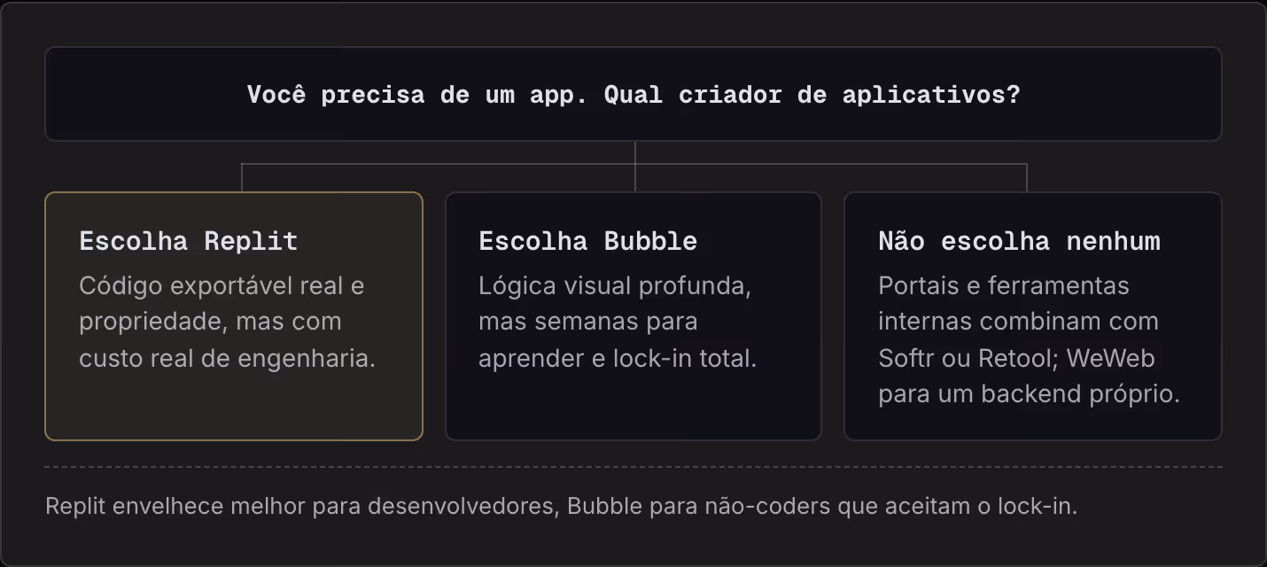 Você precisa de um app. Qual criador de aplicativos? Escolha Replit Código exportável real e propriedade, mas com custo real de engenharia. Escolha Bubble Lógica visual profunda, mas semanas para aprender e lock-in total. Não escolha nenhum Portais…