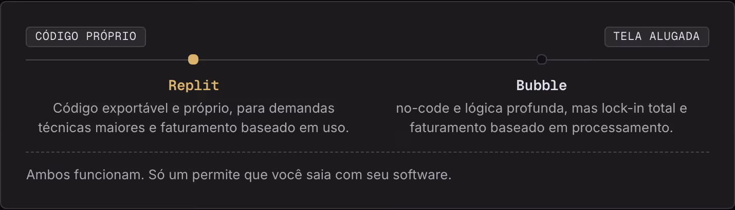 Código próprio Tela alugada Replit Código exportável e próprio, para demandas técnicas maiores e faturamento baseado em uso. Bubble no-code e lógica profunda, mas lock-in total e faturamento baseado em processamento. Ambos funcionam. Só um permite…
