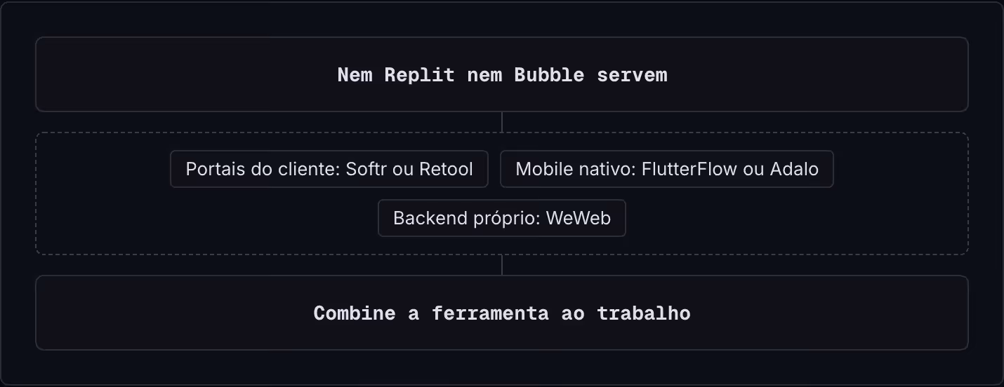 Nem Replit nem Bubble servem Portais do cliente: Softr ou Retool Mobile nativo: FlutterFlow ou Adalo Backend próprio: WeWeb Combine a ferramenta ao trabalho