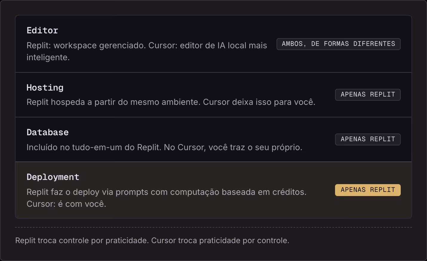Editor Replit: workspace gerenciado. Cursor: editor de IA local mais inteligente. Ambos, de formas diferentes Hosting Replit hospeda a partir do mesmo ambiente. Cursor deixa isso para você. Apenas Replit Database Incluído no tudo-em-um do Replit. No…
