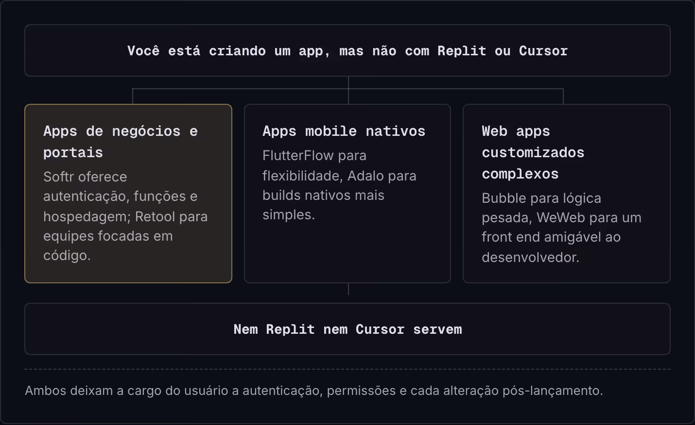 Você está criando um app, mas não com Replit ou Cursor Apps de negócios e portais Softr oferece autenticação, funções e hospedagem; Retool para equipes focadas em código. Apps mobile nativos FlutterFlow para flexibilidade, Adalo para builds nativos…