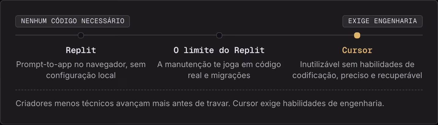 Nenhum código necessário Exige engenharia Replit Prompt-to-app no navegador, sem configuração local O limite do Replit A manutenção te joga em código real e migrações Cursor Inutilizável sem habilidades de codificação, preciso e recuperável…