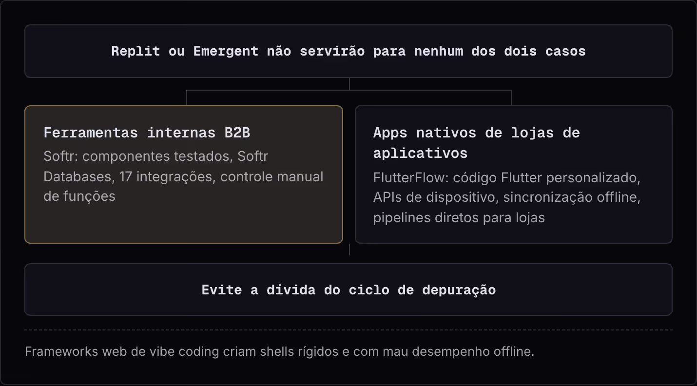 Replit ou Emergent não servirão para nenhum dos dois casos Ferramentas internas B2B Softr: componentes testados, Softr Databases, 17 integrações, controle manual de funções Apps nativos de lojas de aplicativos FlutterFlow: código Flutter…