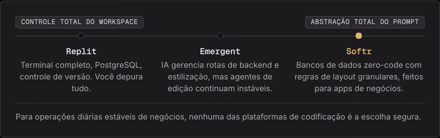 Controle total do workspace Abstração total do prompt Replit Terminal completo, PostgreSQL, controle de versão. Você depura tudo. Emergent IA gerencia rotas de backend e estilização, mas agentes de edição continuam instáveis. Softr Bancos de dados…
