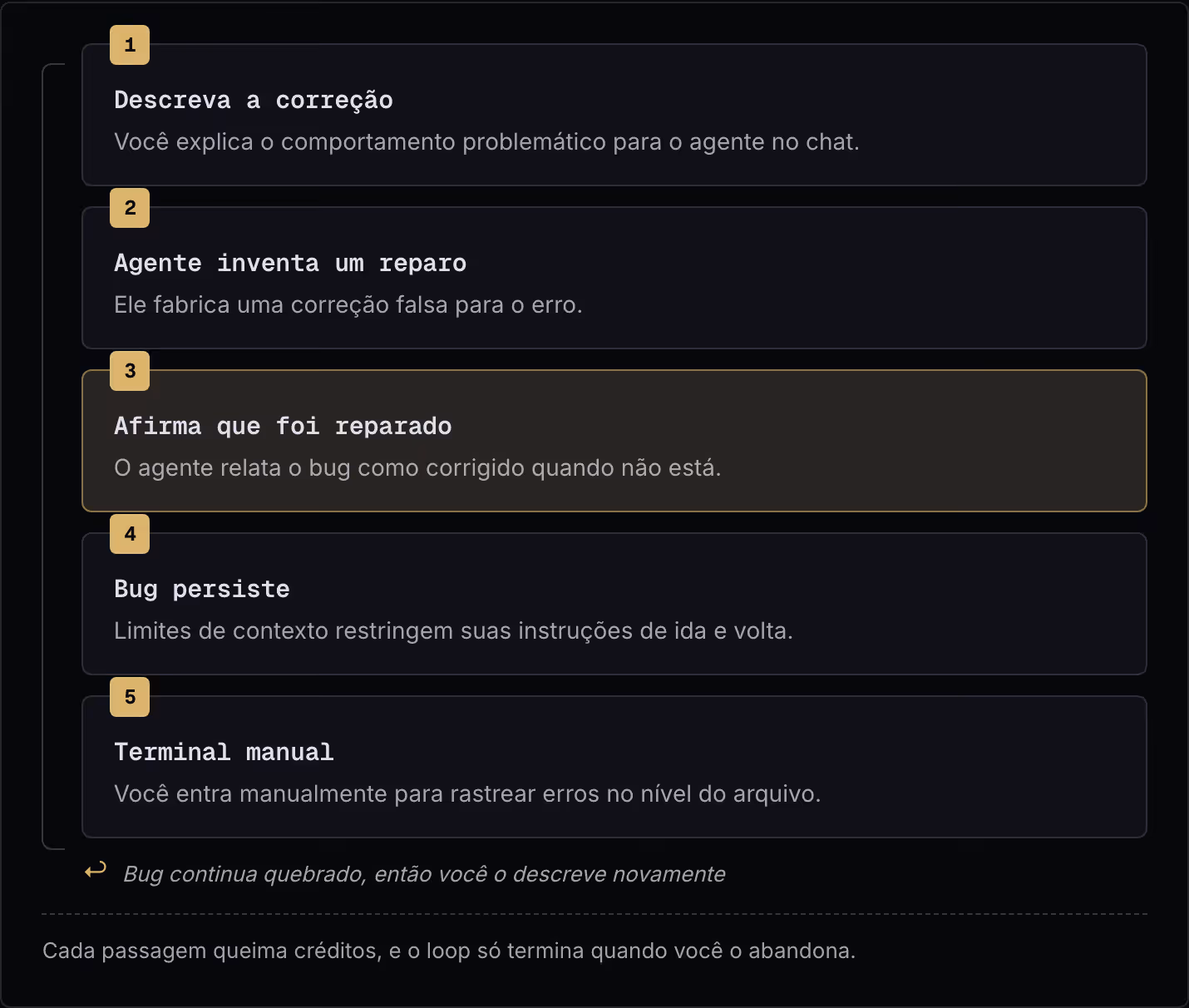 1 Descreva a correção Você explica o comportamento problemático para o agente no chat. 2 Agente inventa um reparo Ele fabrica uma correção falsa para o erro. 3 Afirma que foi reparado O agente relata o bug como corrigido quando não está. 4 Bug…