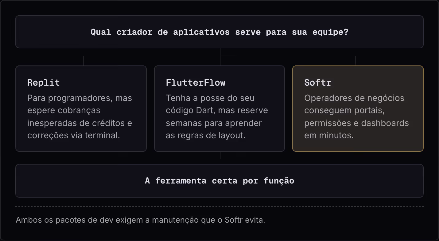 Qual criador de aplicativos serve para sua equipe? Replit Para programadores, mas espere cobranças inesperadas de créditos e correções via terminal. FlutterFlow Tenha a posse do seu código Dart, mas reserve semanas para aprender as regras de layout.…