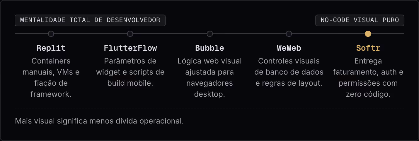 Mentalidade total de desenvolvedor No-code visual puro Replit Containers manuais, VMs e fiação de framework. FlutterFlow Parâmetros de widget e scripts de build mobile. Bubble Lógica web visual ajustada para navegadores desktop. WeWeb Controles…