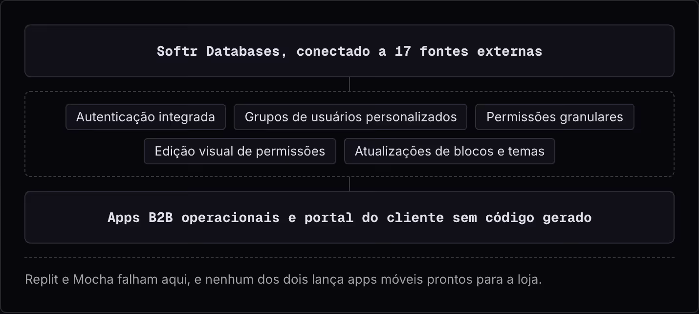 Softr Databases, conectado a 17 fontes externas Autenticação integrada Grupos de usuários personalizados Permissões granulares Edição visual de permissões Atualizações de blocos e temas Apps B2B operacionais e portal do cliente sem código gerado…