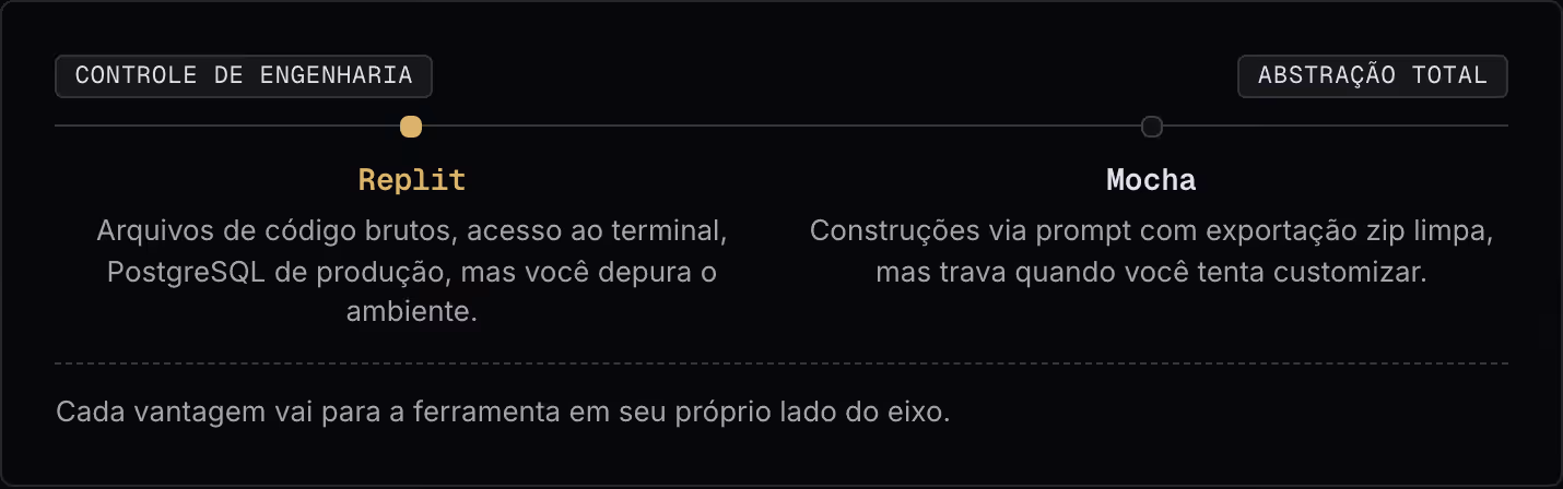 Controle de engenharia Abstração total Replit Arquivos de código brutos, acesso ao terminal, PostgreSQL de produção, mas você depura o ambiente. Mocha Construções via prompt com exportação zip limpa, mas trava quando você tenta customizar. Cada…
