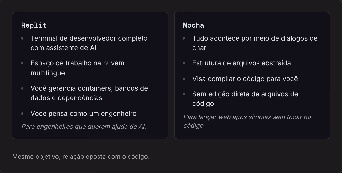Replit Terminal de desenvolvedor completo com assistente de AI Espaço de trabalho na nuvem multilíngue Você gerencia containers, bancos de dados e dependências Você pensa como um engenheiro Para engenheiros que querem ajuda de AI. Mocha Tudo…