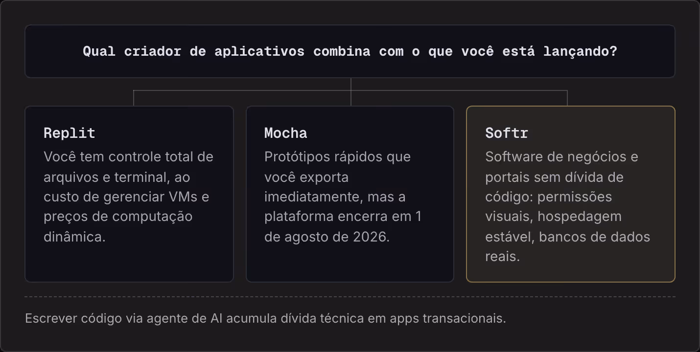 Qual criador de aplicativos combina com o que você está lançando? Replit Você tem controle total de arquivos e terminal, ao custo de gerenciar VMs e preços de computação dinâmica. Mocha Protótipos rápidos que você exporta imediatamente, mas a…