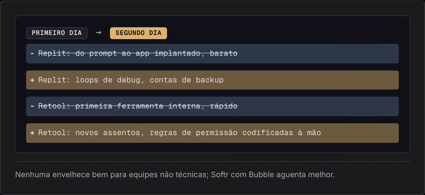 Primeiro dia → Segundo dia Replit: do prompt ao app implantado, barato Replit: loops de debug, contas de backup Retool: primeira ferramenta interna, rápido Retool: novos assentos, regras de permissão codificadas à mão Nenhuma envelhece bem para…