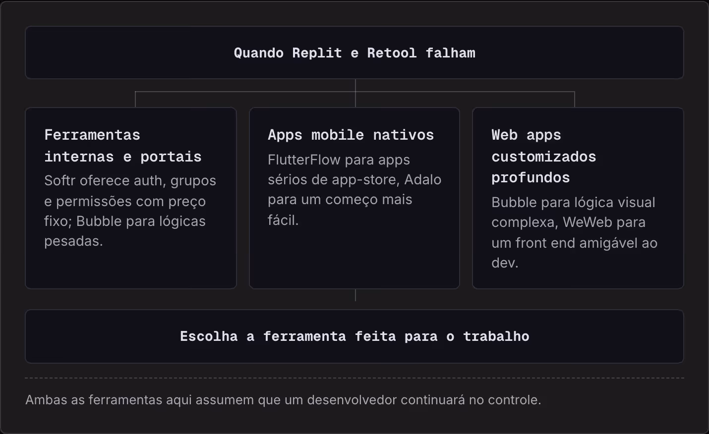 Quando Replit e Retool falham Ferramentas internas e portais Softr oferece auth, grupos e permissões com preço fixo; Bubble para lógicas pesadas. Apps mobile nativos FlutterFlow para apps sérios de app-store, Adalo para um começo mais fácil. Web…