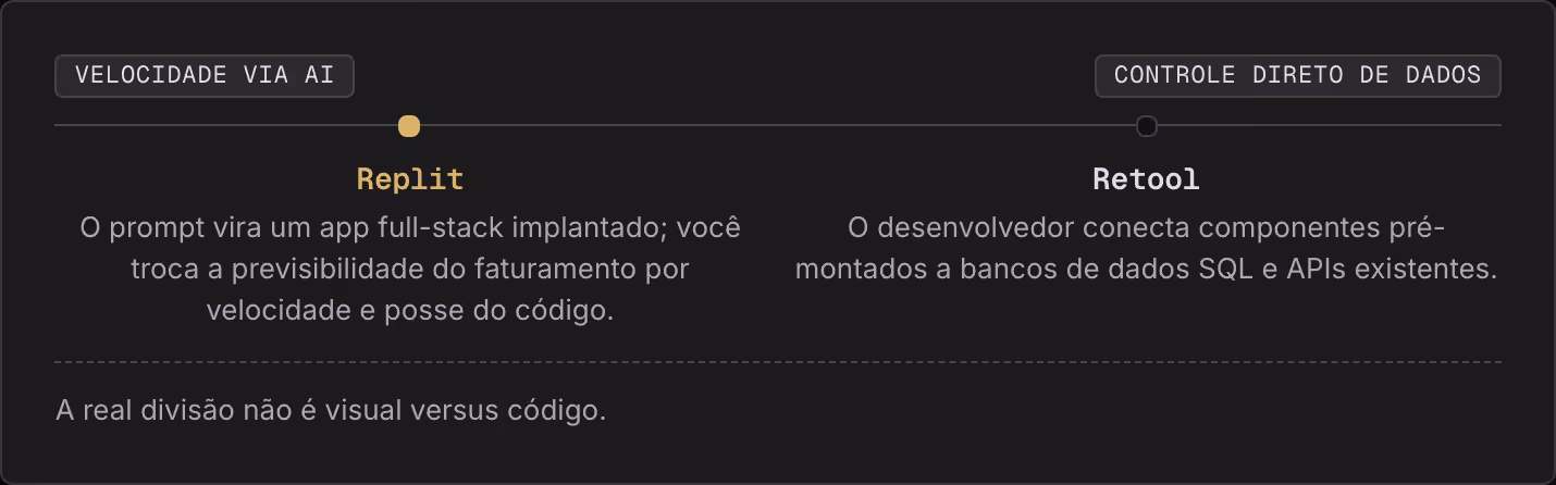 Velocidade via AI Controle direto de dados Replit O prompt vira um app full-stack implantado; você troca a previsibilidade do faturamento por velocidade e posse do código. Retool O desenvolvedor conecta componentes pré-montados a bancos de dados SQL…