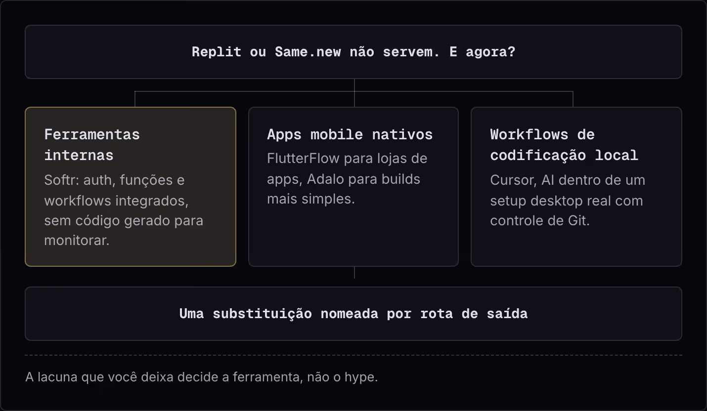 Replit ou Same.new não servem. E agora? Ferramentas internas Softr: auth, funções e workflows integrados, sem código gerado para monitorar. Apps mobile nativos FlutterFlow para lojas de apps, Adalo para builds mais simples. Workflows de codificação…