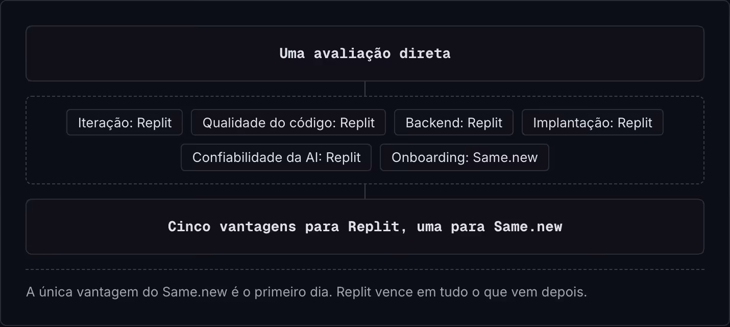 Uma avaliação direta Iteração: Replit Qualidade do código: Replit Backend: Replit Implantação: Replit Confiabilidade da AI: Replit Onboarding: Same.new Cinco vantagens para Replit, uma para Same.new A única vantagem do Same.new é o primeiro dia.…