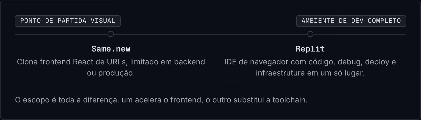 Ponto de partida visual Ambiente de dev completo Same.new Clona frontend React de URLs, limitado em backend ou produção. Replit IDE de navegador com código, debug, deploy e infraestrutura em um só lugar. O escopo é toda a diferença: um acelera o…