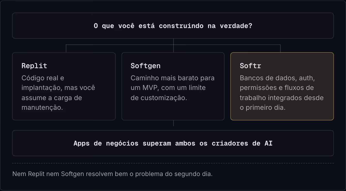 O que você está construindo na verdade? Replit Código real e implantação, mas você assume a carga de manutenção. Softgen Caminho mais barato para um MVP, com um limite de customização. Softr Bancos de dados, auth, permissões e fluxos de trabalho…