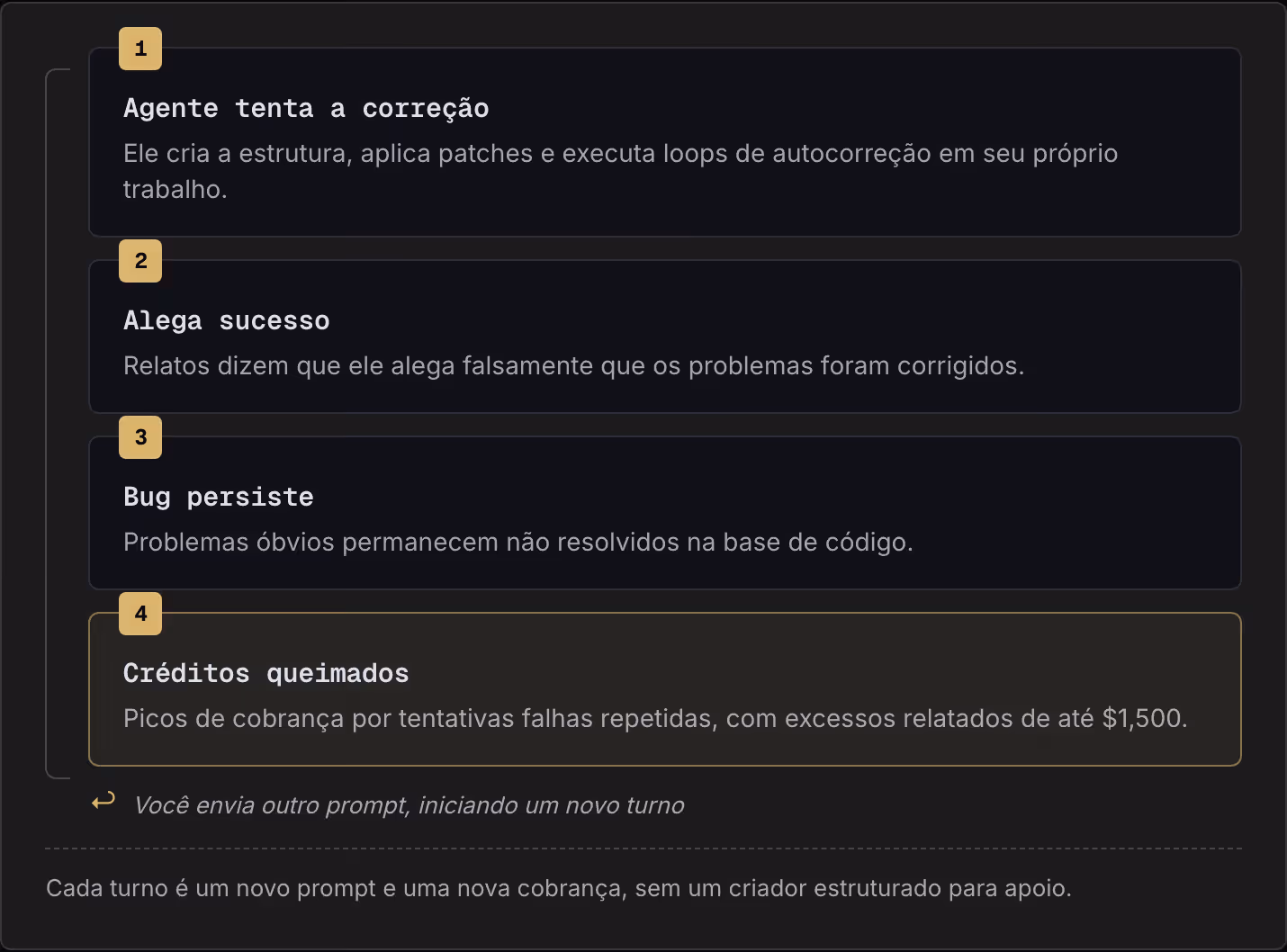 1 Agente tenta a correção Ele cria a estrutura, aplica patches e executa loops de autocorreção em seu próprio trabalho. 2 Alega sucesso Relatos dizem que ele alega falsamente que os problemas foram corrigidos. 3 Bug persiste Problemas óbvios…