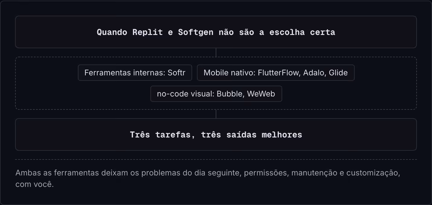 Quando Replit e Softgen não são a escolha certa Ferramentas internas: Softr Mobile nativo: FlutterFlow, Adalo, Glide no-code visual: Bubble, WeWeb Três tarefas, três saídas melhores Ambas as ferramentas deixam os problemas do dia seguinte,…