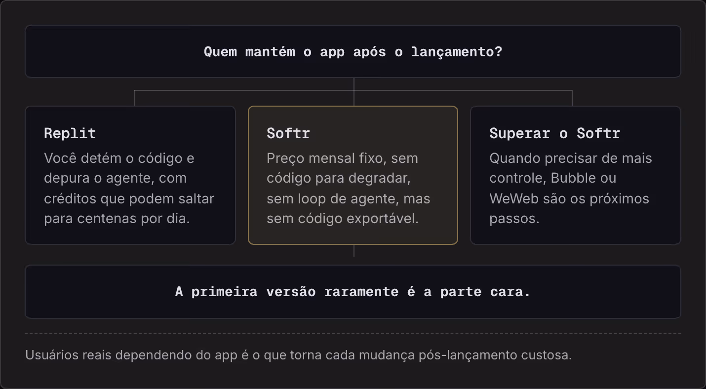 Quem mantém o app após o lançamento? Replit Você detém o código e depura o agente, com créditos que podem saltar para centenas por dia. Softr Preço mensal fixo, sem código para degradar, sem loop de agente, mas sem código exportável. Superar o Softr…