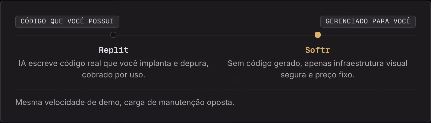 Código que você possui Gerenciado para você Replit IA escreve código real que você implanta e depura, cobrado por uso. Softr Sem código gerado, apenas infraestrutura visual segura e preço fixo. Mesma velocidade de demo, carga de manutenção oposta.