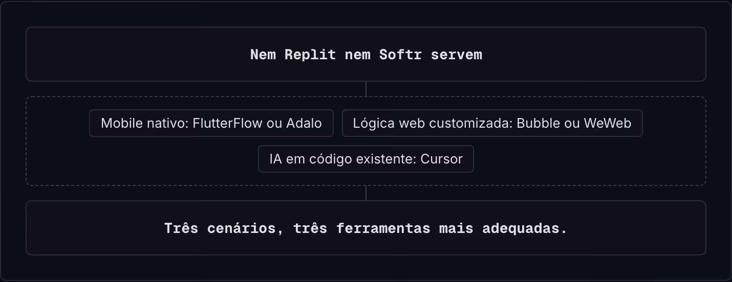 Nem Replit nem Softr servem Mobile nativo: FlutterFlow ou Adalo Lógica web customizada: Bubble ou WeWeb IA em código existente: Cursor Três cenários, três ferramentas mais adequadas.
