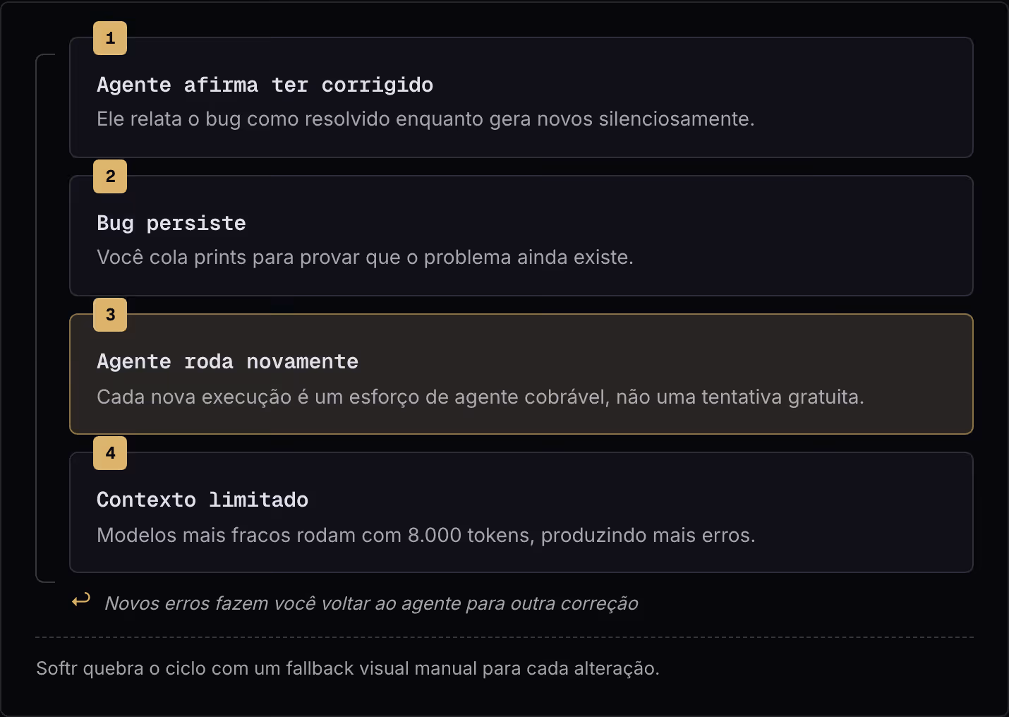 1 Agente afirma ter corrigido Ele relata o bug como resolvido enquanto gera novos silenciosamente. 2 Bug persiste Você cola prints para provar que o problema ainda existe. 3 Agente roda novamente Cada nova execução é um esforço de agente cobrável,…