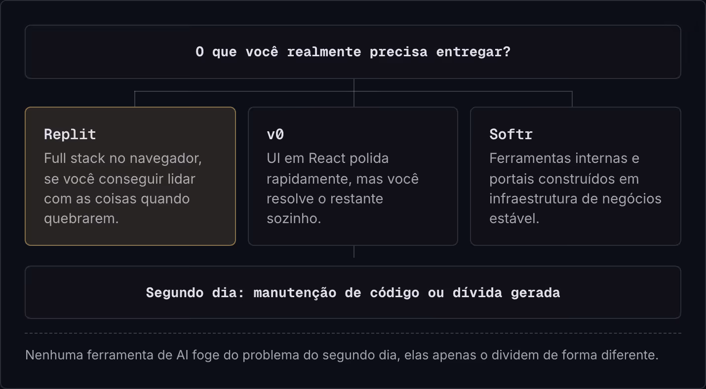 O que você realmente precisa entregar? Replit Full stack no navegador, se você conseguir lidar com as coisas quando quebrarem. v0 UI em React polida rapidamente, mas você resolve o restante sozinho. Softr Ferramentas internas e portais construídos…