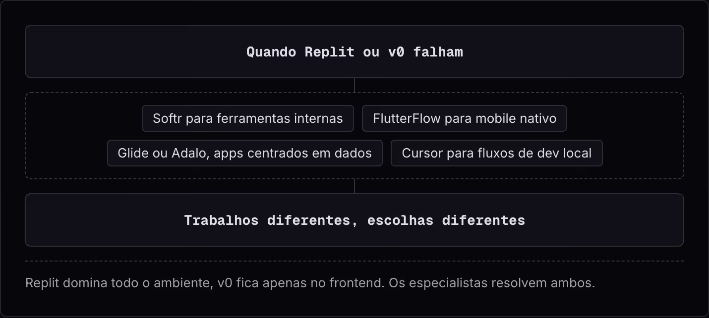 Quando Replit ou v0 falham Softr para ferramentas internas FlutterFlow para mobile nativo Glide ou Adalo, apps centrados em dados Cursor para fluxos de dev local Trabalhos diferentes, escolhas diferentes Replit domina todo o ambiente, v0 fica apenas…