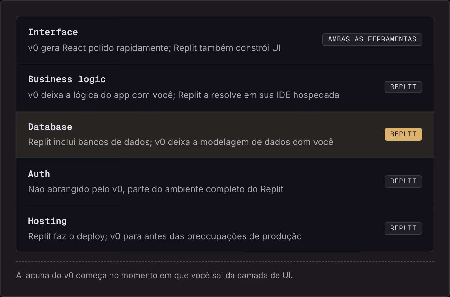Interface v0 gera React polido rapidamente; Replit também constrói UI Ambas as ferramentas Business logic v0 deixa a lógica do app com você; Replit a resolve em sua IDE hospedada Replit Database Replit inclui bancos de dados; v0 deixa a modelagem de…