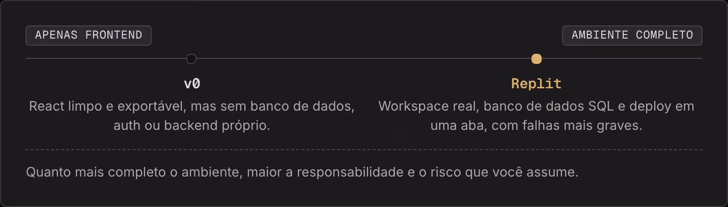 Apenas frontend Ambiente completo v0 React limpo e exportável, mas sem banco de dados, auth ou backend próprio. Replit Workspace real, banco de dados SQL e deploy em uma aba, com falhas mais graves. Quanto mais completo o ambiente, maior a…