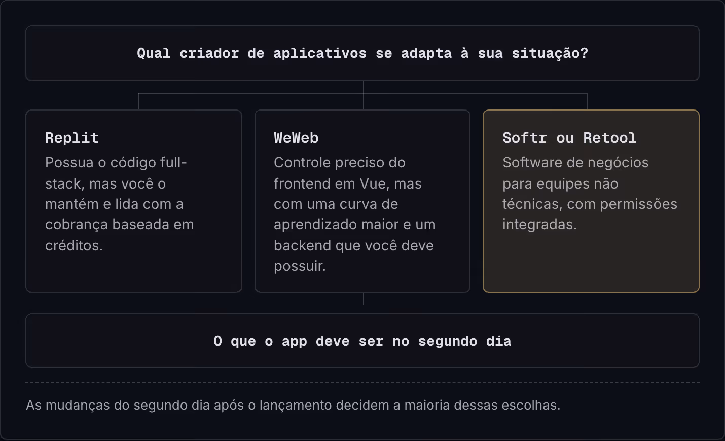 Qual criador de aplicativos se adapta à sua situação? Replit Possua o código full-stack, mas você o mantém e lida com a cobrança baseada em créditos. WeWeb Controle preciso do frontend em Vue, mas com uma curva de aprendizado maior e um backend que…