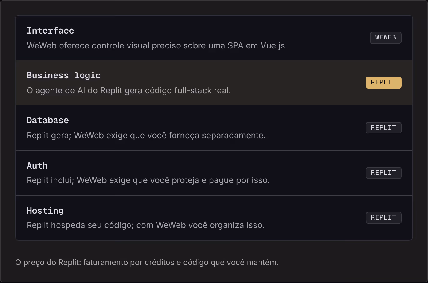Interface WeWeb oferece controle visual preciso sobre uma SPA em Vue.js. WeWeb Business logic O agente de AI do Replit gera código full-stack real. Replit Database Replit gera; WeWeb exige que você forneça separadamente. Replit Auth Replit inclui;…