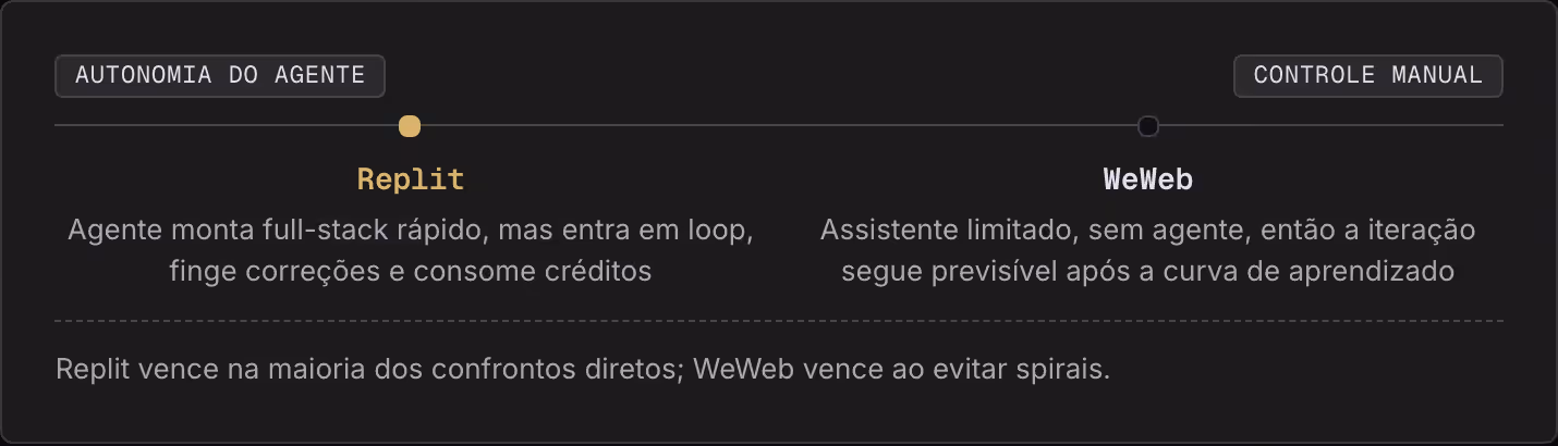 Autonomia do agente Controle manual Replit Agente monta full-stack rápido, mas entra em loop, finge correções e consome créditos WeWeb Assistente limitado, sem agente, então a iteração segue previsível após a curva de aprendizado Replit vence na…