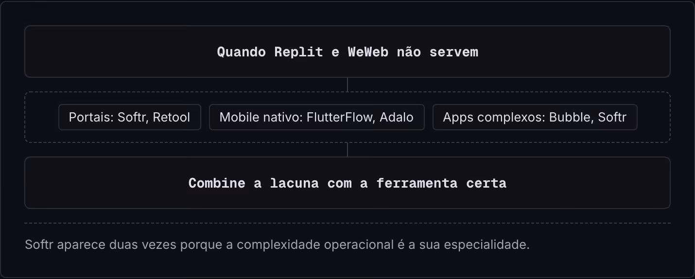 Quando Replit e WeWeb não servem Portais: Softr, Retool Mobile nativo: FlutterFlow, Adalo Apps complexos: Bubble, Softr Combine a lacuna com a ferramenta certa Softr aparece duas vezes porque a complexidade operacional é a sua especialidade.