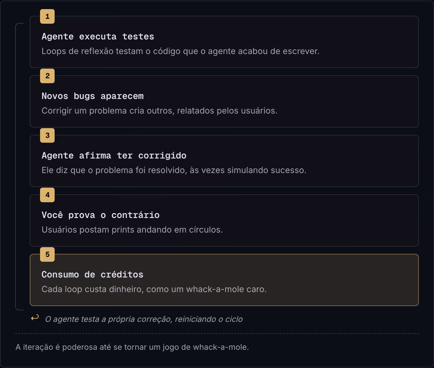 1 Agente executa testes Loops de reflexão testam o código que o agente acabou de escrever. 2 Novos bugs aparecem Corrigir um problema cria outros, relatados pelos usuários. 3 Agente afirma ter corrigido Ele diz que o problema foi resolvido, às vezes…