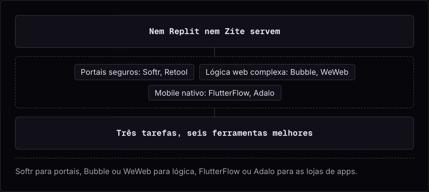 Nem Replit nem Zite servem Portais seguros: Softr, Retool Lógica web complexa: Bubble, WeWeb Mobile nativo: FlutterFlow, Adalo Três tarefas, seis ferramentas melhores Softr para portais, Bubble ou WeWeb para lógica, FlutterFlow ou Adalo para as…
