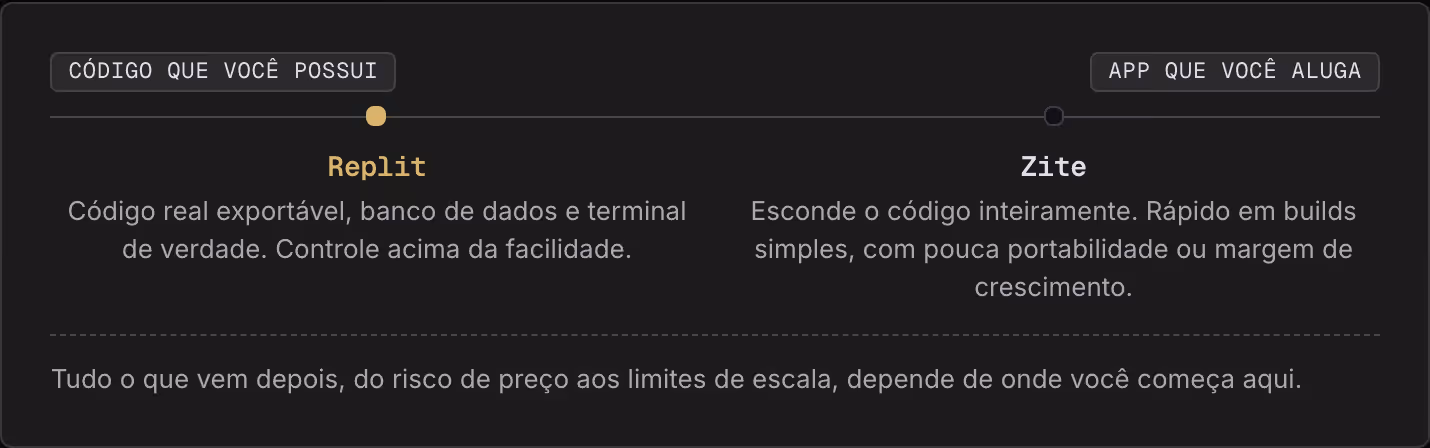 Código que você possui App que você aluga Replit Código real exportável, banco de dados e terminal de verdade. Controle acima da facilidade. Zite Esconde o código inteiramente. Rápido em builds simples, com pouca portabilidade ou margem de…