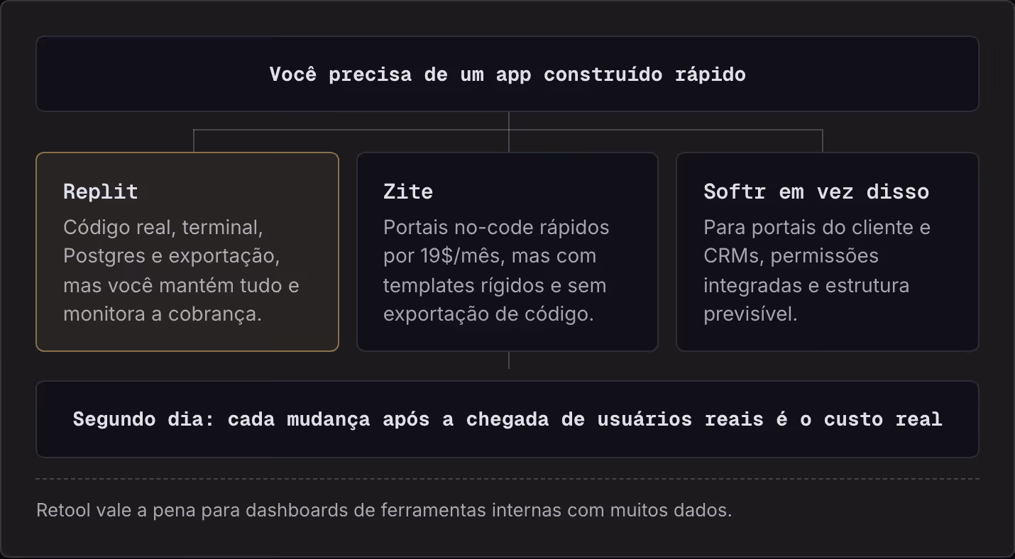 Você precisa de um app construído rápido Replit Código real, terminal, Postgres e exportação, mas você mantém tudo e monitora a cobrança. Zite Portais no-code rápidos por 19$/mês, mas com templates rígidos e sem exportação de código. Softr em vez…