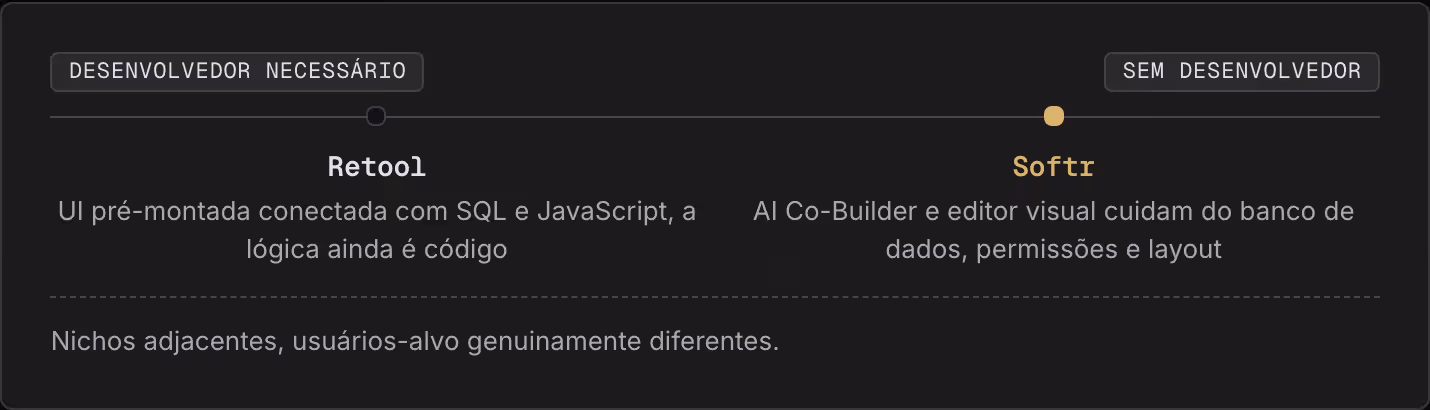 Desenvolvedor necessário Sem desenvolvedor Retool UI pré-montada conectada com SQL e JavaScript, a lógica ainda é código Softr AI Co-Builder e editor visual cuidam do banco de dados, permissões e layout Nichos adjacentes, usuários-alvo genuinamente…