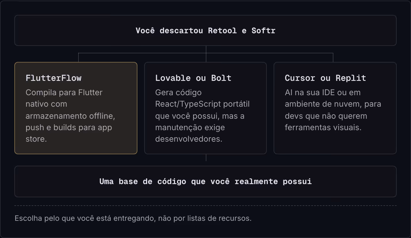 Você descartou Retool e Softr FlutterFlow Compila para Flutter nativo com armazenamento offline, push e builds para app store. Lovable ou Bolt Gera código React/TypeScript portátil que você possui, mas a manutenção exige desenvolvedores. Cursor ou…