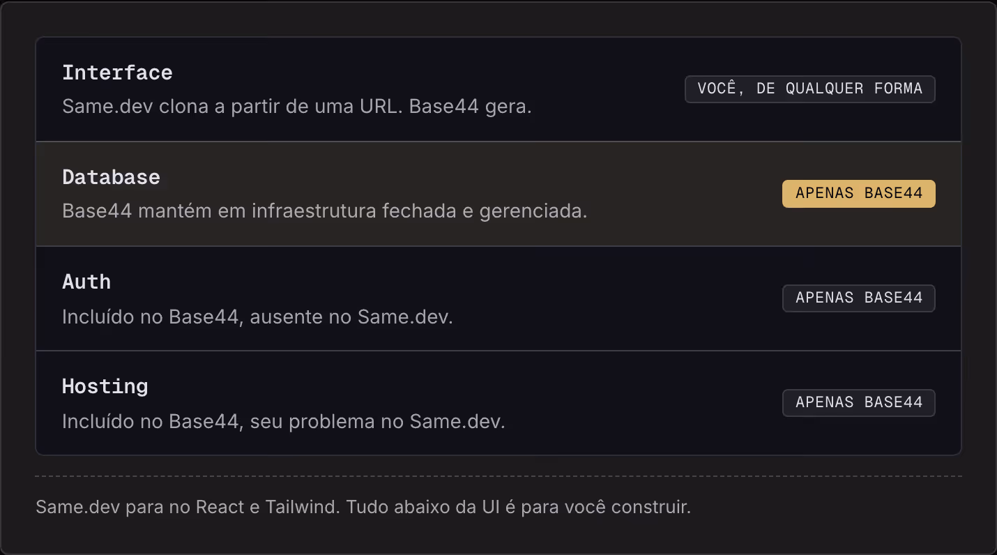 Interface Same.dev clona a partir de uma URL. Base44 gera. Você, de qualquer forma Database Base44 mantém em infraestrutura fechada e gerenciada. Apenas Base44 Auth Incluído no Base44, ausente no Same.dev. Apenas Base44 Hosting Incluído no Base44,…