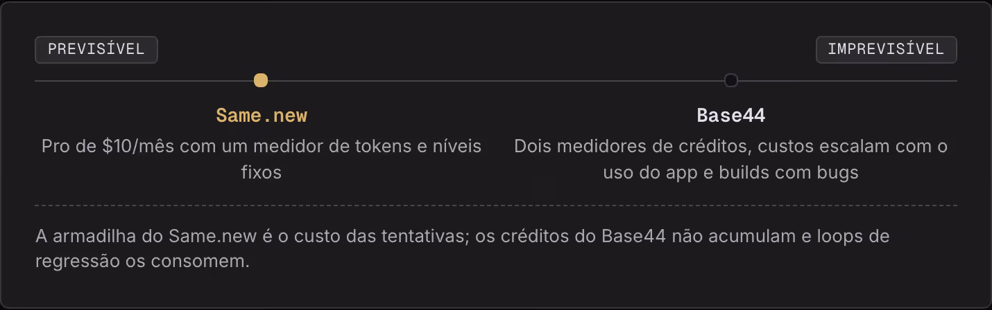 Previsível Imprevisível Same.new Pro de $10/mês com um medidor de tokens e níveis fixos Base44 Dois medidores de créditos, custos escalam com o uso do app e builds com bugs A armadilha do Same.new é o custo das tentativas; os créditos do Base44 não…