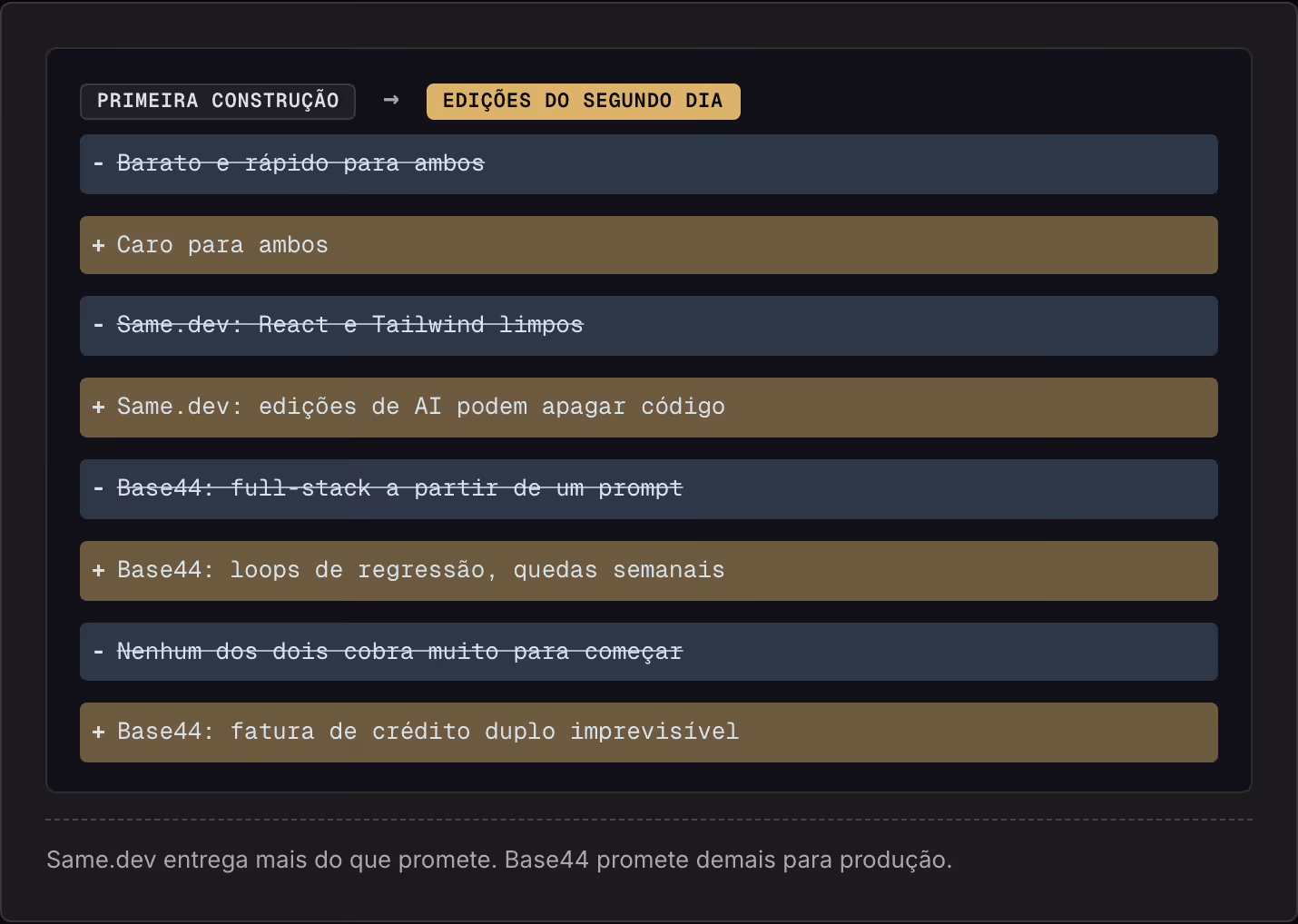 Primeira construção → Edições do segundo dia Barato e rápido para ambos Caro para ambos Same.dev: React e Tailwind limpos Same.dev: edições de AI podem apagar código Base44: full-stack a partir de um prompt Base44: loops de regressão, quedas…