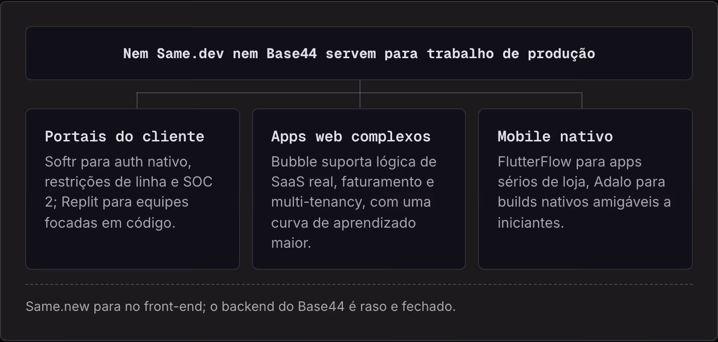 Nem Same.dev nem Base44 servem para trabalho de produção Portais do cliente Softr para auth nativo, restrições de linha e SOC 2; Replit para equipes focadas em código. Apps web complexos Bubble suporta lógica de SaaS real, faturamento e…