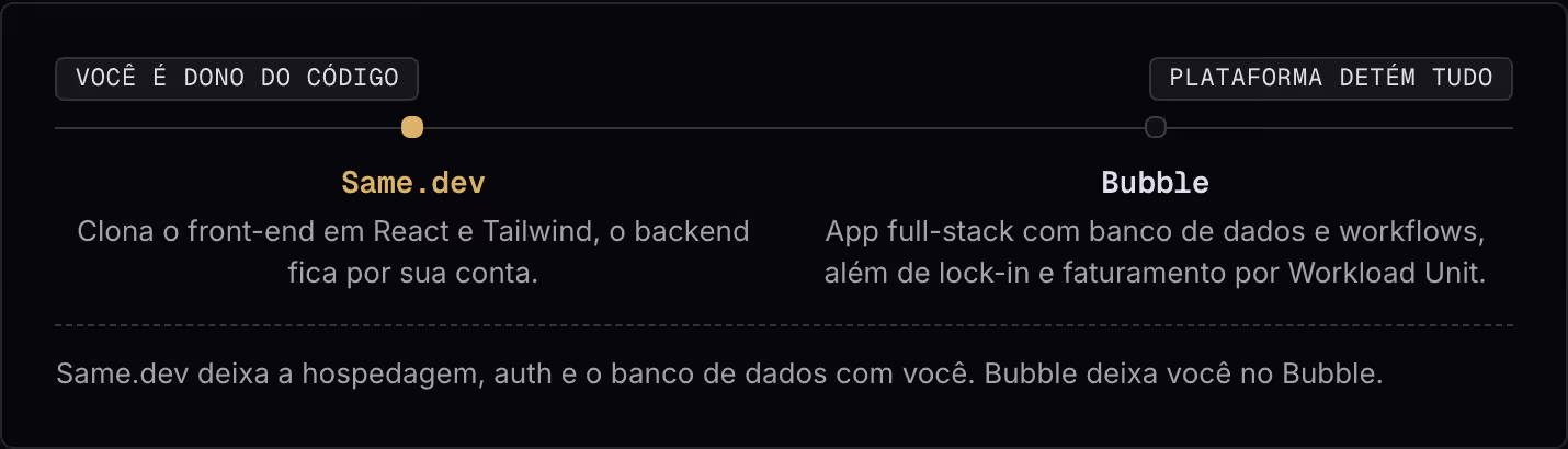 Você é dono do código Plataforma detém tudo Same.dev Clona o front-end em React e Tailwind, o backend fica por sua conta. Bubble App full-stack com banco de dados e workflows, além de lock-in e faturamento por Workload Unit. Same.dev deixa a…