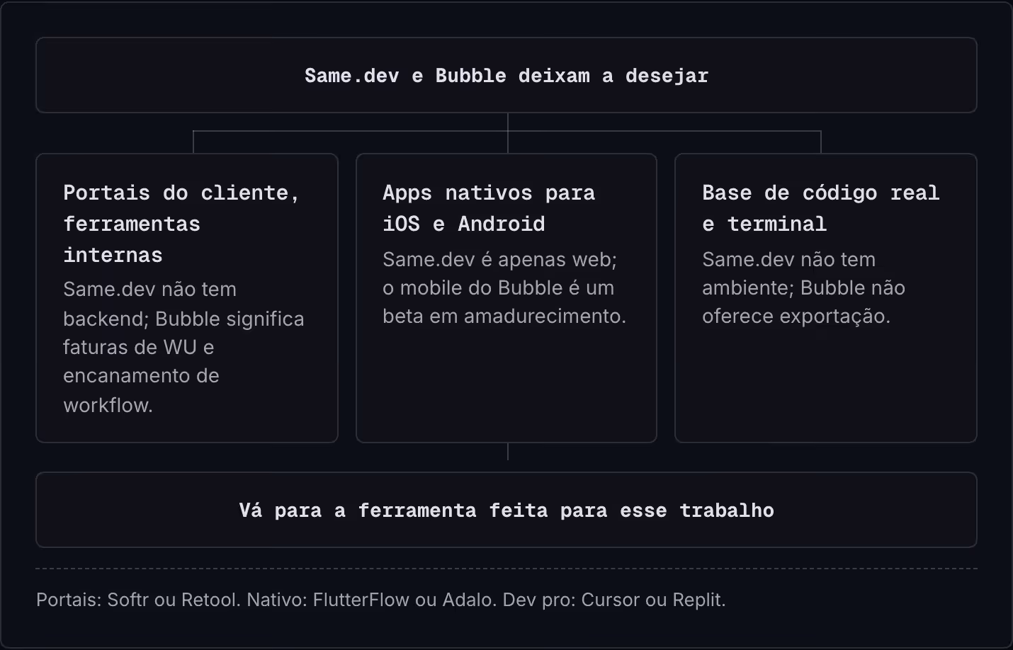 Same.dev e Bubble deixam a desejar Portais do cliente, ferramentas internas Same.dev não tem backend; Bubble significa faturas de WU e encanamento de workflow. Apps nativos para iOS e Android Same.dev é apenas web; o mobile do Bubble é um beta em…