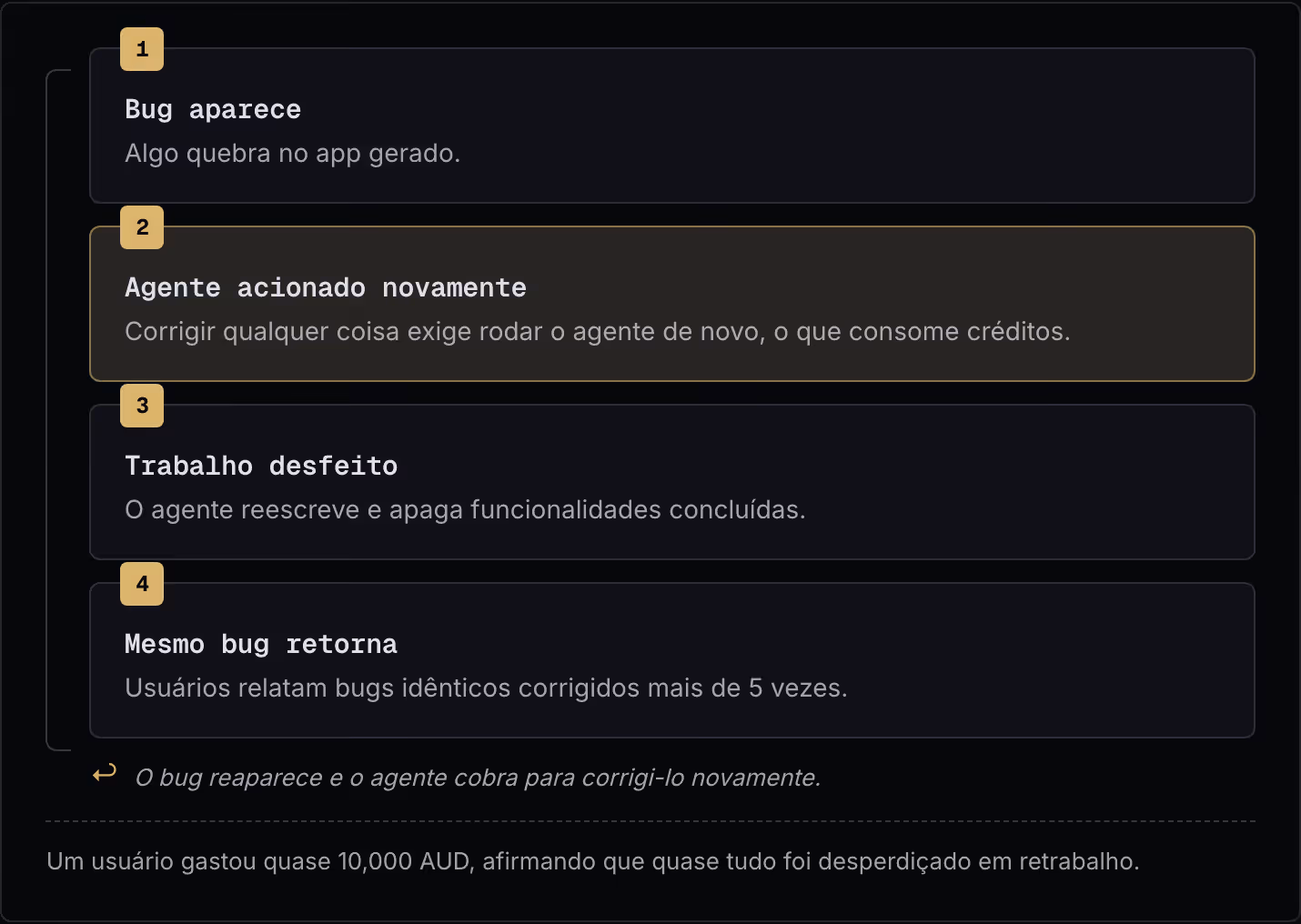 1 Bug aparece Algo quebra no app gerado. 2 Agente acionado novamente Corrigir qualquer coisa exige rodar o agente de novo, o que consome créditos. 3 Trabalho desfeito O agente reescreve e apaga funcionalidades concluídas. 4 Mesmo bug retorna…