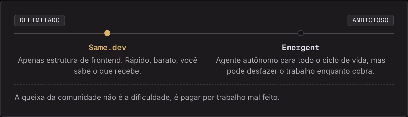 Delimitado Ambicioso Same.dev Apenas estrutura de frontend. Rápido, barato, você sabe o que recebe. Emergent Agente autônomo para todo o ciclo de vida, mas pode desfazer o trabalho enquanto cobra. A queixa da comunidade não é a dificuldade, é pagar…